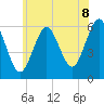 Cedar Beach tide chart for Tuesday, July 8, 2025