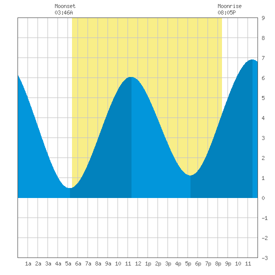 Cedar Beach tide chart for Wednesday, July 9, 2025