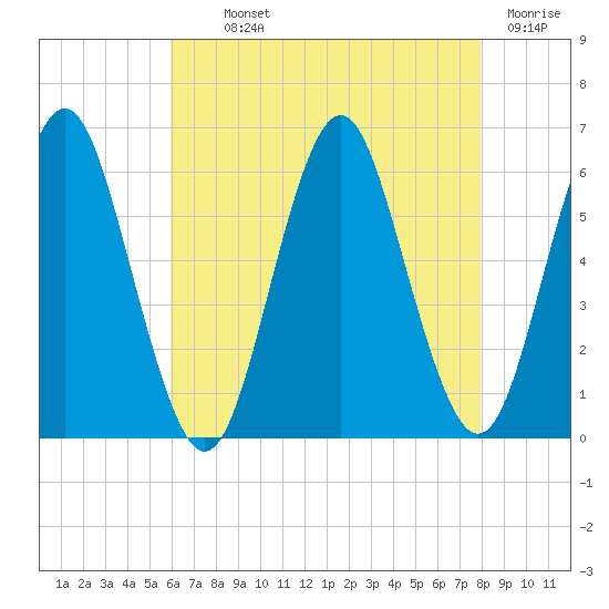 Cedar Beach tide chart for Monday, August 11, 2025