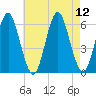 Cedar Beach tide chart for Tuesday, August 12, 2025