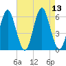 Cedar Beach tide chart for Wednesday, August 13, 2025