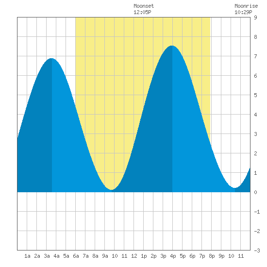 Cedar Beach tide chart for Thursday, August 14, 2025