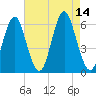 Cedar Beach tide chart for Thursday, August 14, 2025