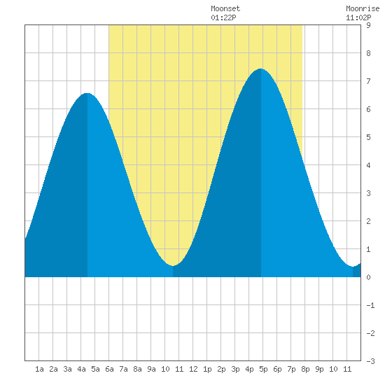 Cedar Beach tide chart for Friday, August 15, 2025