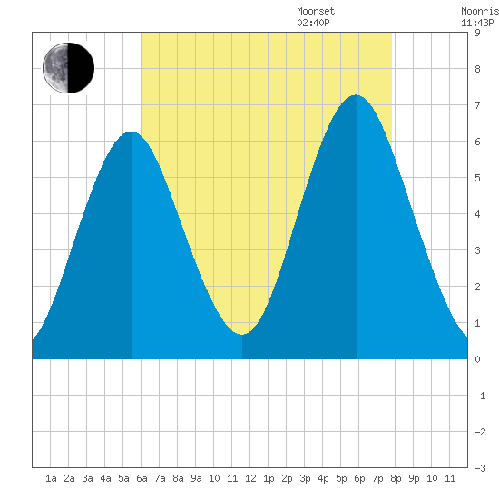Cedar Beach tide chart for Saturday, August 16, 2025