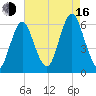 Cedar Beach tide chart for Saturday, August 16, 2025