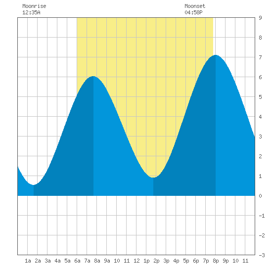 Cedar Beach tide chart for Monday, August 18, 2025