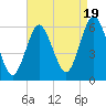 Cedar Beach tide chart for Tuesday, August 19, 2025