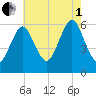 Cedar Beach tide chart for Friday, August 1, 2025