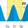 Cedar Beach tide chart for Friday, August 22, 2025