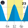 Cedar Beach tide chart for Saturday, August 23, 2025
