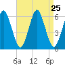 Cedar Beach tide chart for Monday, August 25, 2025