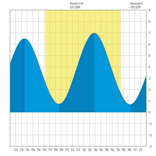 Cedar Beach tide chart for Wednesday, August 27, 2025