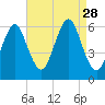 Cedar Beach tide chart for Thursday, August 28, 2025