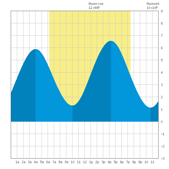 Cedar Beach tide chart for Friday, August 29, 2025