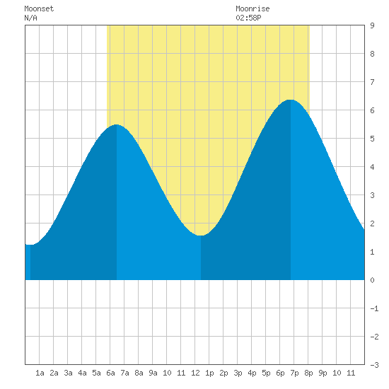 Cedar Beach tide chart for Saturday, August 2, 2025