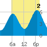 Cedar Beach tide chart for Saturday, August 2, 2025