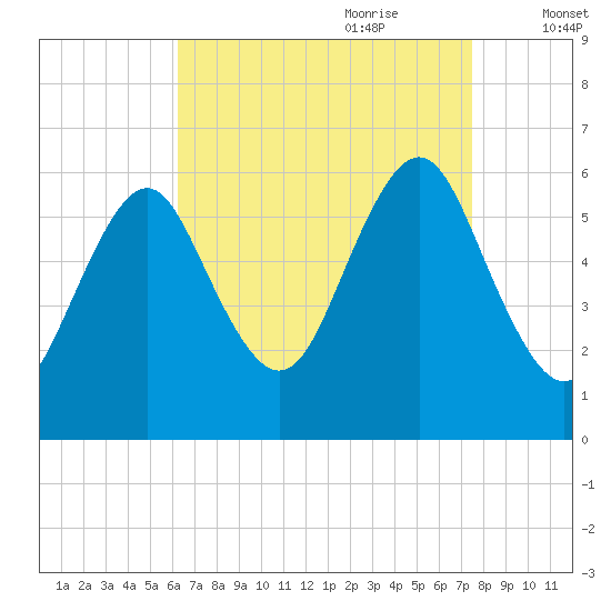 Cedar Beach tide chart for Saturday, August 30, 2025