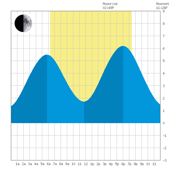 Cedar Beach tide chart for Sunday, August 31, 2025