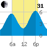 Cedar Beach tide chart for Sunday, August 31, 2025