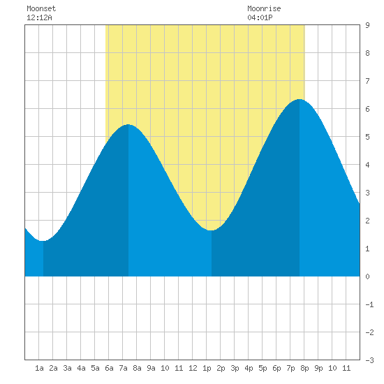 Cedar Beach tide chart for Sunday, August 3, 2025