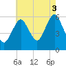Cedar Beach tide chart for Sunday, August 3, 2025