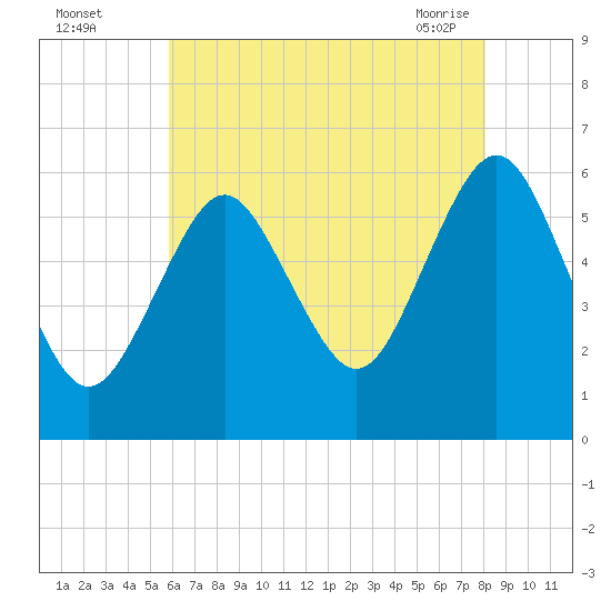 Cedar Beach tide chart for Monday, August 4, 2025