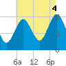 Cedar Beach tide chart for Monday, August 4, 2025