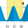 Cedar Beach tide chart for Friday, August 8, 2025