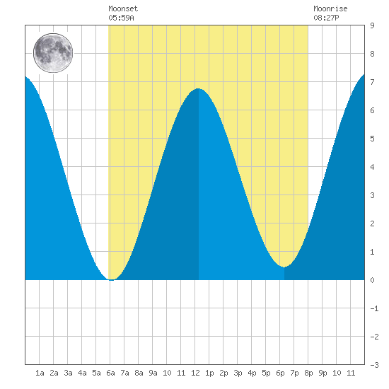 Cedar Beach tide chart for Saturday, August 9, 2025