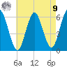 Cedar Beach tide chart for Saturday, August 9, 2025