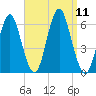 Cedar Beach tide chart for Thursday, September 11, 2025