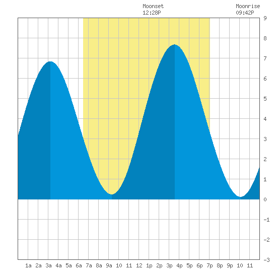 Cedar Beach tide chart for Friday, September 12, 2025