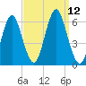 Cedar Beach tide chart for Friday, September 12, 2025