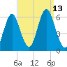 Cedar Beach tide chart for Saturday, September 13, 2025