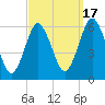Cedar Beach tide chart for Wednesday, September 17, 2025