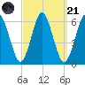 Cedar Beach tide chart for Sunday, September 21, 2025