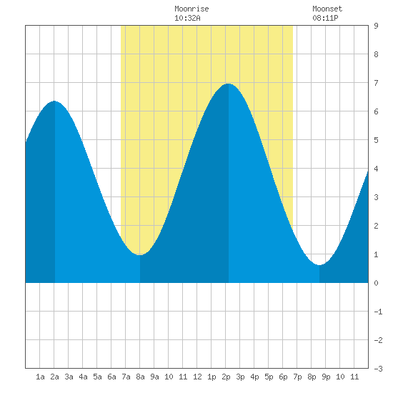 Cedar Beach tide chart for Thursday, September 25, 2025