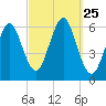 Cedar Beach tide chart for Thursday, September 25, 2025