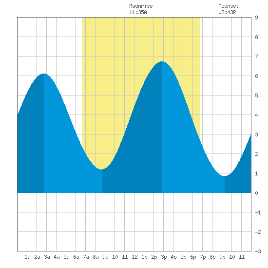 Cedar Beach tide chart for Friday, September 26, 2025