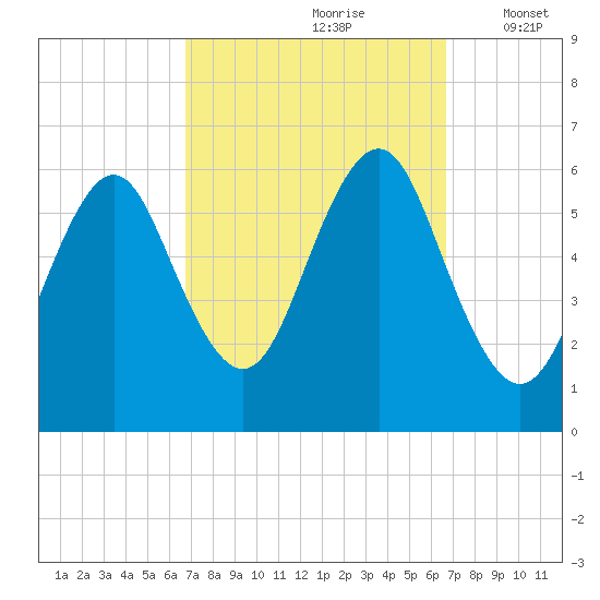 Cedar Beach tide chart for Saturday, September 27, 2025