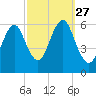 Cedar Beach tide chart for Saturday, September 27, 2025