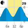 Cedar Beach tide chart for Monday, September 29, 2025