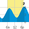 Cedar Beach tide chart for Tuesday, September 2, 2025
