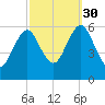 Cedar Beach tide chart for Tuesday, September 30, 2025