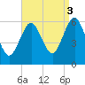 Cedar Beach tide chart for Wednesday, September 3, 2025