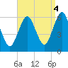 Cedar Beach tide chart for Thursday, September 4, 2025