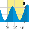 Cedar Beach tide chart for Friday, September 5, 2025