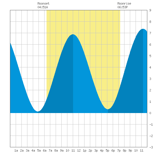Cedar Beach tide chart for Saturday, September 6, 2025
