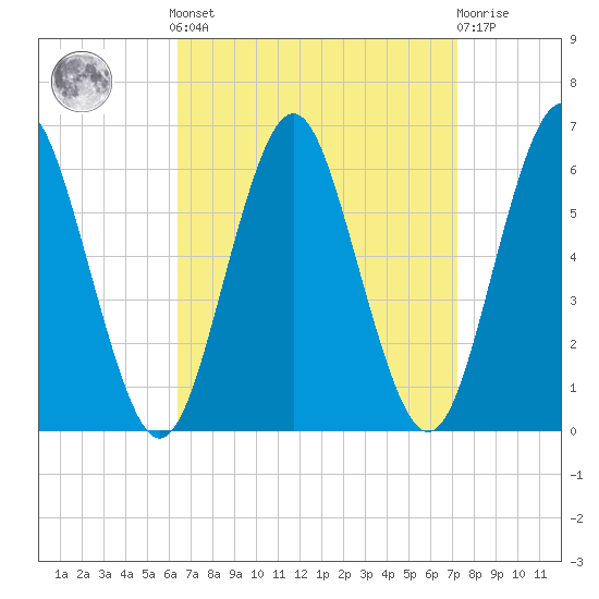 Cedar Beach tide chart for Sunday, September 7, 2025